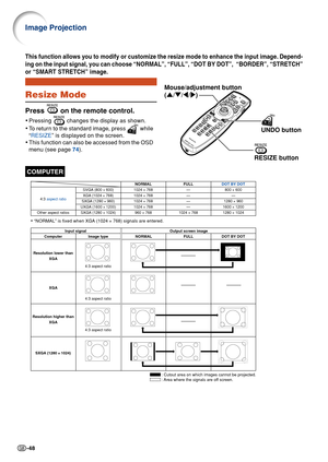 Page 52-48
Resize Mode
Press  on the remote control.
•Pressing  changes the display as shown.
• To  return to the standard image, press 
 while
“ RESIZE ” is displayed on the screen.
• This function can also be accessed from the OSD
menu (see page  74).
This function allows you to modify or customize the resize mode to enhance the input image. Depend-
ing on the input signal, you can choose “NORMAL”, “FULL”, “\
DOT BY DOT”,  “BORDER”, “STRETCH”
or “SMART STRETCH” image.
COMPUTER
RESIZE button
Mouse/adjustment...