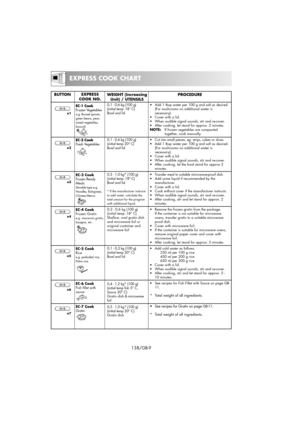 Page 24EXPRESS COOK CHART 
138/GB-9
EXPRESS
COOK NO.
EC-1 Cook
Frozen Vegetables
e.g. Brussel sprouts,
green beans, peas,
mixed vegetables,
broccoli
EC-2 Cook
Fresh Vegetables
EC-3 Cook
Frozen Ready
Meals
Stirrable type e.g.
Noodles, Bolognese,
Chinese Menus.
EC-4 Cook
Frozen Gratin
e.g. macaroni gratin,
lasagne, etc.
EC-5 Cook
Rice
e.g. parboiled rice,
Patna rice
EC-6 Cook
Fish fillet with
sauce
EC-7 Cook
Gratin
WEIGHT (Increasing
Unit) / UTENSILS
0,1 - 0,6 kg (100 g)
(initial temp -18° C)
Bowl and lid
0,1 -...