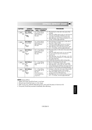 Page 25139/GB-10
ENGLISH
EXPRESS DEFROST CHART
x8
x9
x10
x11
x12
EXPRESS
DEFROST NO.
Ed-1 Defrost
Steaks and Chops
Ed-2 Defrost
Minced Meat
Ed-3 Defrost
Poultry
Ed-4 Defrost
Cake
Ed-5 Defrost
Bread
WEIGHT(Increasing
Unit) / UTENSILS
0,2 - 0,8 kg (100 g)
(initial temp -18° C)
(See note below)
Flan dish
0,2 - 0,8 kg (100 g)
(initial temp -18° C)
(See note below)
Flan dish
0,9 - 1,5 kg (100 g)
(initial temp -18° C)
(See note below)
Flan dish
0,1 - 1,4 kg (100 g)
(initial temp -18° C)
Plate
0,1 - 1,0 kg (100 g)...