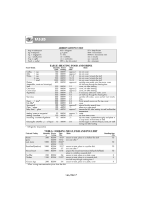 Page 32146/GB-17
TABLES
Food / Drink Quantity   Power        Time Hints
-g/ml-  -Setting-     -Min-
ABBREVIATIONS USEDtbsp = tablespoon KG = kilogram DF = deep frozen
tsp = teaspoon g = gram MW = microwave
l.p. = large pinch l = litre MWO = microwave oven
s.p. = small pinch ml = millilitre min = minutes
Cup = cupful cm = centimetre sec = seconds
Sach. = sachet DFC = dry fat content dm = diameter
Fish and Poultry Quantity   Power      Time Hints...