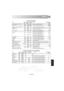 Page 33ENGLISH
147/GB-18
TABLES
Food                                Quantity     Power  Cooking time  Added water Hints                               Standing time
-g-           -Setting-       -Min-            -tbsps/ml-             -Min-
TABLE: THAWING AND COOKINGTABLE: THAWING
Food Quantity Power Thawing time     Hints Standing time
-g- -Setting- -Min- -Min-
Roast meat (e.g. pork, beef,  1500   80W 58-64  place on an upturned plate, turn 30-90
lamb, veal) 1000 80W 42-48 half way through thawing time 30-90...