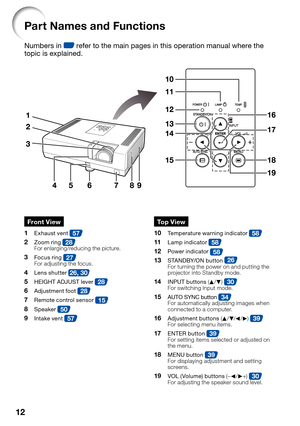 Page 1612
Part Names and Functions
Numbers in Z refer to the main pages in this operation manual where the 
topic is explained.
2
45 6 3
789
1
11
12
13
15 14
10
16
17
18
19
2
45 6 3
789
1
11
12
13
15 14
10
16
17
18
19
Front View
  1   Exhaust vent 57
  2   Zoom ring 28    For enlarging/reducing the picture.
  3  Focus ring 27    For adjusting the focus.
  4   Lens shutter 26, 30
  5    HEIGHT ADJUST lever 28
  6   Adjustment foot 28
  7    Remote control sensor 15
  8   Speaker 50
  9   Intake vent 57
To p  V i...