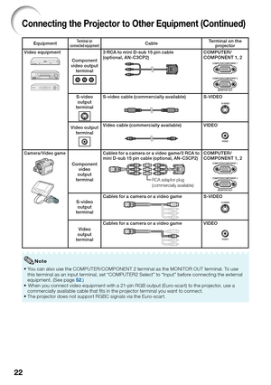 Page 2622
Connecting the Projector to Other Equipment (Continued)
EquipmentTerminal on 
connected equipmentCableTerminal on the 
projector
Video equipment
Component 
video output 
terminal
3 RCA to mini D-sub 15 pin cable 
(optional, AN-C3CP2)COMPUTER/
COMPONENT 1, 2
S-video 
output 
terminalS-video cable (commercially available)S-VIDEO
Video output 
terminalVideo cable (commercially available)VIDEO
Camera/Video game
Component 
video 
output 
terminal
Cables for a camera or a video game/3 RCA to 
mini D-sub 15...