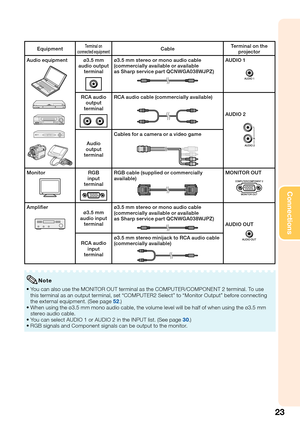 Page 2723
Connections
EquipmentTerminal on 
connected equipmentCableTerminal on the 
projector
Audio equipment
ø3.5 mm
audio output
terminalø3.5 mm stereo or mono audio cable
(commercially available or available 
as Sharp ser vice par t QCNWGA038WJPZ)AUDIO 1
RCA audio
output
terminalRCA audio cable (commercially available)
AUDIO 2
Audio
output
terminalCables for a camera or a video game
MonitorRGB
input
terminalRGB cable (supplied or commercially 
available)MONITOR OUT
Ampli erø3.5 mm
audio input
terminalø3.5...