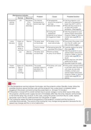 Page 6359
Appendix
Maintenance indicator
Problem Cause Possible Solution
Normal Abnormal
Temperature 
warning 
indicatorOff Red blinks 
(On)/
Red on 
(Standby)The internal 
temperature is 
abnormally high.Temperatures 
around the projector 
are high.
Blocked air intake 
Use the projector in an 
area with a temperature of 
lower than 95°F (+35ºC).
Relocate the projector to 
an area with proper 
ventilation. (See page 
8.) 

Cooling fan 
breakdown
Internal circuit failure
Clogged air intake 

Take the projector...