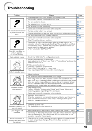 Page 6965
Appendix
Troubleshooting
Problem Check Page
No picture and no sound 
or projector does not 
start.Projector power cord is not plugged into the wall outlet. 
25
Power to the external connected devices is off. –
The lens shutter is closed. 
26, 30
The selected Input mode is wrong. 30
The AV Mute function is working. 30
Cables are incorrectly connected to the projector. 21–25
Remote control batter y has run out. 15
External output has not been set when connecting a notebook computer.21
The lamp unit...