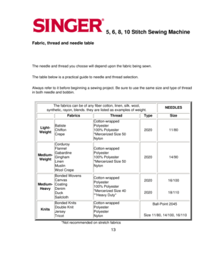 Page 135, 6, 8, 10 Stitch Sewing Machine       
Fabric, thread and needle table 
 
The needle and thread you choose will depend upon the fabric being sewn.\
The table below is a practical guide to needle and thread selection.
Always refer to it before beginning a sewing project. Be sure to use the\
 same size and type of thread 
in both needle and bobbin.The fabrics can be of any fiber cotton, linen, silk. wool, 
synthetic, rayon, blends. they are listed as examples of weight.  NEEDLES
Fabrics ThreadTypeSize...