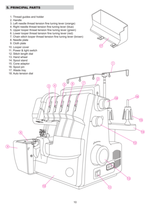 Page 111. Thread guides and holder
2. Handle
8. Needle plate
9. Cloth plate
10. Looper cover
11. Power & light switch
12. Stitch length dial
13. Hand wheel
14. Spool stand
15. Cone adaptor
16. Spool pin
17. Waste tray
10
1 . Auto tension dial8
3. Left needle thread tension fine tuning lever (orange)
4. Right needle thread tension fine tuning lever (blue)
5. Upper looper thread tension fine tuning lever (green)
6. Lower looper thread tension fine tuning lever (red)
7. Chain stitch looper thread tension fine...