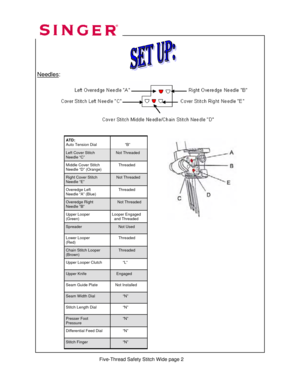 Page 217 
 
 
 
 
 
Needles: 
ATD: 
Auto Tension Dial  
            “B” 
Left Cover Stitch 
Needle “C”      Not Threaded 
Middle Cover Stitch 
Needle “D” (Orange)       Threaded  
Right Cover Stitch 
Needle “E”     Not Threaded  
Overedge Left  
Needle “A” (Blue)       Threaded 
Overedge Right  
Needle “B”      Not Threaded 
Upper Looper 
(Green)  Looper Engaged   
  and Threaded 
Lower Looper 
(Red)       Threaded 
Chain Stitch Looper 
(Brown)       Threaded 
Upper Looper Clutch           “L” 
Upper Knife...