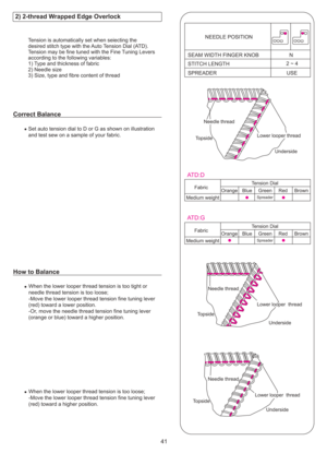 Page 42Underside
Lower looper thread
Needle thread
Topside Red
Underside
Underside
Lower looper thread
Needle thread
Topside Orange
Medium weight Fabric
Spreader
Tension Dial
Blue Green Brown Lower looper thread
Needle thread
SEAM WIDTH FINGER KNOB
STITCH LENGTH
Topside
SPREADER
USE
2~4
N
Medium weight Fabric
Green
Tension DialSpreaderOrange Blue
Red Brown
NEEDLE POSITION
41
Set auto tension dial to D or G as shown on illustration
and test sew on a sample of your fabric.
When the lower looper thread tension is...