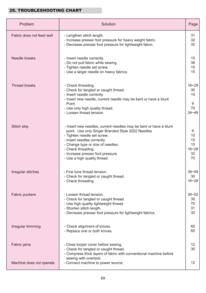 Page 7028. TROUBLESHOOTING CHART
69
Solution
Problem Page
Fabric does not feed well - Lengthen stitch length.
- Increase presser foot pressure for heavy weight fabric.
- Decrease presser foot pressure for lightweight fabric.
Needle breaks - Insert needle correctly. - Do not pull fabric while sewing.
- Tighten needle set screw.
- Use a larger needle on heavy fabrics.
Thread breaks - Check threading. - Check for tangled or caught thread.
- Insert needle correctly.
- Insert new needle, current needle may be bent...