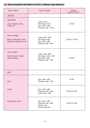 Page 7129. RELATIONSHIP BETWEEN CLOTH, THREAD AND NEEDLE
70
NeedleSinger Cat. #2022
WOVEN
Lightweight Cotton: #100
Silk/ Rayon: #100 #11/80
Polyester: #80 ~ #100
Medium Weight Cotton: #60 ~ #80
Silk/ Rayon: #50#14/90, #11/80
Polyester: #60 ~ #80
Heavy Weight Cotton: #40 ~ #60
Silk/ Rayon: #40 ~ #60 #14/90
Polyester: #50 ~ #80
KNIT #11/80
Polyester: #60 ~ #80
Jersey #14/90, #11/80
Cotton: #60 ~ #80
Spun: #60 ~ #80
Polyester: #50 ~ #60
Woolly nylon #14/90, #11/80
Lawn, Organdy, Voile,
Crepe, etc.
Spun: #80 ~ #90...