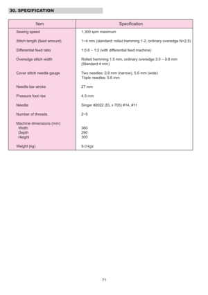 Page 7271
Item
1,300 spm maximum
1~4 mm (standard: rolled hemming 1-2, ordinary overedge N=2.5)
1:0.6 ~ 1:2 (with differential feed machine)
Rolled hemming 1.5 mm, ordinary overedge 3.0 ~ 9.8 mm
(Standard 4 mm)
Two needles: 2.8 mm (narrow), 5.6 mm (wide)Triple needles: 5.6 mm
27 mm
4.5 mm
Singer #2022 (EL x 705) #14, #11
2~5
Machine dimensions (mm) 360
290
300
9.0 kgs
Sewing speed
Stitch length (feed amount)
Differential feed ratio
Overedge stitch width
Cover stitch needle gauge
Needle bar stroke
Pressure foot...