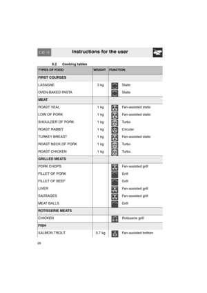 Page 26Instructions for the user
28
9.2 Cooking tables
TYPES OF FOODWEIGHT FUNCTION
FIRST COURSES
LASAGNE 3 kg Static
OVEN-BAKED PASTA Static
MEAT
ROAST VEAL 1 kg Fan-assisted static
LOIN OF PORK 1 kg Fan-assisted static
SHOULDER OF PORK 1 kg Turbo
ROAST RABBIT 1 kg Circular
TURKEY BREAST 1 kg Fan-assisted static
ROAST NECK OF PORK 1 kg Turbo
ROAST CHICKEN 1 kg Turbo
GRILLED MEATS
PORK CHOPS Fan-assisted grill
FILLET OF PORK
 Grill
FILLET OF BEEF Grill
LIVER Fan-assisted grill
SAUSAGES Fan-assisted grill
MEAT...