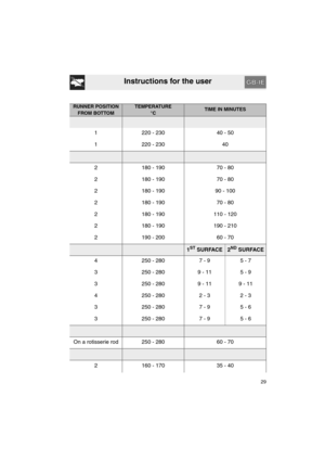 Page 27Instructions for the user
29
RUNNER POSITION 
FROM BOTTOMTEMPERATURE
°CTIME IN MINUTES
1 220 - 230 40 - 50
1220 - 230 40
2 180 - 190 70 - 80
2 180 - 190 70 - 80
2 180 - 190 90 - 100
2 180 - 190 70 - 80
2 180 - 190 110 - 120
2 180 - 190 190 - 210
2 190 - 200 60 - 70
1ST SURFACE2ND SURFACE
4 250 - 280 7 - 9 5 - 7
3 250 - 280 9 - 11 5 - 9
3 250 - 280 9 - 11 9 - 11
4 250 - 280 2 - 3 2 - 3
3 250 - 280 7 - 9 5 - 6
3 250 - 280 7 - 9 5 - 6
On a rotisserie rod 250 - 280 60 - 70
2 160 - 170 35 - 40 