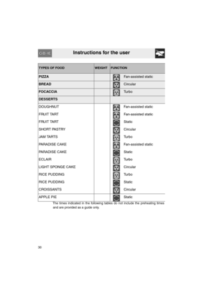 Page 28Instructions for the user
30
TYPES OF FOODWEIGHTFUNCTION
PIZZAFan-assisted static
BREADCircular
FOCACCIATu r b o
DESSERTS
DOUGHNUT Fan-assisted static
FRUIT TART Fan-assisted static
FRUIT TART Static
SHORT PASTRY Circular
JAM TARTS Turbo
PARADISE CAKE Fan-assisted static
PARADISE CAKE Static
ECLAIR Turbo
LIGHT SPONGE CAKE Circular
RICE PUDDING Turbo
RICE PUDDING Static
CROISSANTS Circular
APPLE PIE Static
The times indicated in the following tables do not include the preheating times
and are provided as...