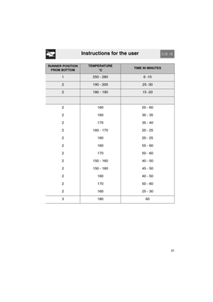 Page 29Instructions for the user
31
RUNNER POSITION 
FROM BOTTOMTEMPERATURE
°CTIME IN MINUTES
1250 - 2806 -10
2190 - 20025 -30
2180 - 19015 -20
2 160 55 - 60
2 160 30 - 35
2 170 35 - 40
2 160 - 170 20 - 25
2 160 20 - 25
2 160 55 - 60
2 170 50 - 60
2 150 - 160 40 - 50
2 150 - 160 45 - 50
2 160 40 - 50
2 170 50 - 60
2 160 25 - 30
3180 60 