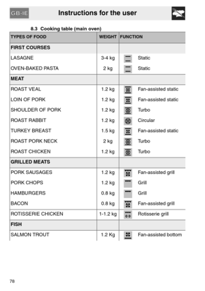 Page 26Instructions for the user
78
8.3 Cooking table (main oven)
TYPES OF FOODWEIGHT FUNCTION
FIRST COURSES
LASAGNE 3-4 kg Static
OVEN-BAKED PASTA 2 kg Static
MEAT
ROAST VEAL 1.2 kg Fan-assisted static
LOIN OF PORK 1.2 kg Fan-assisted static
SHOULDER OF PORK 1.2 kg Turbo
ROAST RABBIT 1.2 kg Circular
TURKEY BREAST 1.5 kg Fan-assisted static
ROAST PORK NECK 2 kg Turbo
ROAST CHICKEN 1.2 kg Turbo
GRILLED MEATS
PORK SAUSAGES 1.2 kg Fan-assisted grill
PORK CHOPS 1.2 kg
 Grill
HAMBURGERS 0.8 kg Grill
BACON 0.8 kg...
