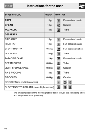 Page 28Instructions for the user
80
TYPES OF FOODWEIGHTFUNCTION
PIZZA1 kgFan-assisted static
BREAD1 kgCircular
FOCACCIA1 kgTu r b o
DESSERTS
RING CAKE 1 kg Fan-assisted static
FRUIT TART 1 kg Fan-assisted static
SHORT PASTRY 0.5 kg Fan-assisted bottom
J A M  TA R T S 1 . 2  k g Tu r b o
PARADISE CAKE 1.2 kg Fan-assisted static
CREAM PUFFS 0.8 kg Turbo
LIGHT SPONGE CAKE 0.8 kg Circular
RICE PUDDING 1 kg Turbo
BRIOCHES 0.6 kg Circular
BRIOCHES (on multiple runners)
  
SHORT PASTRY BISCUITS (on multiple runners)...