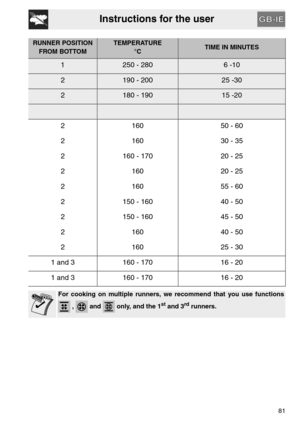 Page 29Instructions for the user
81
RUNNER POSITION 
FROM BOTTOMTEMPERATURE
°CTIME IN MINUTES
1250 - 2806 -10
2190 - 20025 -30
2180 - 19015 -20
2 160 50 - 60
2 160 30 - 35
2 160 - 170 20 - 25
2 160 20 - 25
2 160 55 - 60
2 150 - 160 40 - 50
2 150 - 160 45 - 50
2 160 40 - 50
2 160 25 - 30
1 and 3 160 - 170 16 - 20
1 and 3 160 - 170 16 - 20
For cooking on multiple runners, we recommend that you use functions
 ,   and   only, and the 1
st and 3rd runners. 