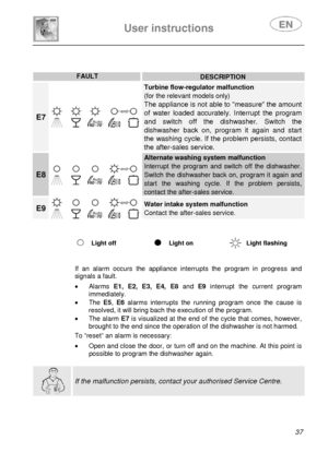 Page 38 
 
 
User instructions   
 37 
 
 
FAULT DESCRIPTION 
E7 
Turbine flow-regulator malfunction  
(for the relevant models only) 
The appliance is not able to measure the amount 
of water loaded accurately. Interrupt the program 
and switch off the dishwasher. Switch the 
dishwasher back on, program it again and start 
the washing cycle. If the problem persists, contact 
the after-sales service. 
E8 
Alternate washing system malfunction 
Interrupt the program and switch off the dishwasher. 
Switch the...