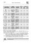 Page 13 
 
User instructions   
 
12 
  DURATION 
 CONSUMPTION  PROGRAMME NUMBER E SYMBOL  
 LOAD CROCKERY AND CUTLERY 
 PROGRAM PROGRESS  MINUTI (2)  
 WATER LITRES (1)
 POWER KWh (2) 
5 
 
SUPER 
Very dirty pans and dishes, even with dried-on residues. 
Prewash at 45°C Wash at 70°C 2 cold rinses Rinse at 70°C Dry 
 
110 
 
20 1,70 
 
6   
SOAK 
Pans and dishes awaiting completion of the load. 
Cold prewash 
 
16’ 
 
6 0,03 
 
7 
  
QUICK 
Delicate dishes, with light dirt, washed immediately after use. 
Wash...