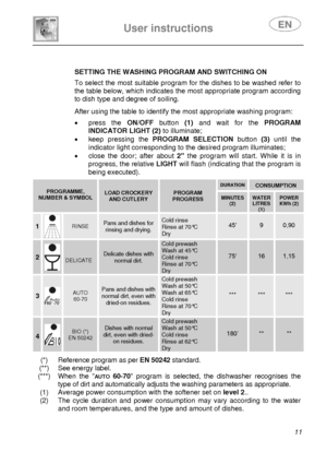 Page 12 
 
 
User instructions   
 11  
 
SETTING THE WASHING PROGRAM AND SWITCHING ON  To select the most suitable program for the dishes to be washed refer to 
the table below, which indicates the most appropriate program according 
to dish type and degree of soiling. 
 After using the table to identify t he most appropriate washing program:  • press the ON/OFF button (1) and wait for the  PROGRAM 
INDICATOR LIGHT  (2)  to illuminate; 
•  keep pressing the  PROGRAM SELECTION  button (3) until the 
indicator...