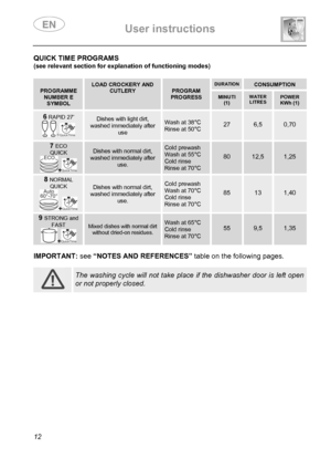 Page 14 User instructions    
 
12 
QUICK TIME PROGRAMS (see relevant section for explanation of functioning modes) 
 
 PROGRAMME NUMBER E SYMBOL  
LOAD CROCKERY AND CUTLERY  PROGRAM PROGRESS 
DURATION  CONSUMPTION 
MINUTI (1)  
WATER LITRES POWER KWh (1) 
6 RAPID 27’ 
+ 
Dishes with light dirt, washed immediately after use 
Wash at 38°C Rinse at 50°C 
 
27 
 
6,5 0,70 
7 ECO QUICK 
+ 
Dishes with normal dirt, washed immediately after use. 
Cold prewash Wash at 55°C Cold rinse Rinse at 70°C 
 
80 
 
12,5 1,25...