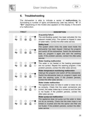 Page 37 
User instructions   
 
 
35 
6. Troubleshooting 
 
 The dishwasher is able to indicate a series of malfunctions by 
illuminating a number of lights simultaneously (see key below); “E” or 
“Err” (depending on the model) also appears on the display in the event 
of a malfunction.
 
 
FAULTDESCRIPTION 
 
Acquastop failure 
The anti-flooding system has been activated (for the 
relevant models only). The system is tripped in case 
of water leaks. Contact the after-sales service. 
 
Safety level 
The system...