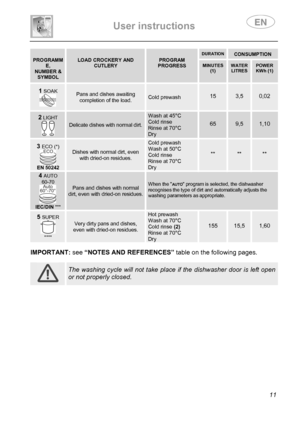 Page 13 
User instructions   
 
 
11 
 PROGRAMME, NUMBER & SYMBOL  
 LOAD CROCKERY AND CUTLERY 
 PROGRAM PROGRESS 
DURATION  CONSUMPTION 
MINUTES (1)  
WATER LITRES
 POWER KWh (1) 
1 SOAK 
 
Pans and dishes awaiting completion of the load. Cold prewash 
 
15 
 
3,5 0,02 
2 LIGHT 
 
Delicate dishes with normal dirt.
Wash at 45°C Cold rinse Rinse at 70°C Dry 
 
65 
 
9,5 1,10 
 3 ECO (*) 
 EN 50242 
Dishes with normal dirt, even with dried-on residues. 
Cold prewash Wash at 50°C Cold rinse Rinse at 70°C Dry 
 
**...