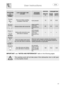 Page 13 
User instructions   
 
 
11 
 PROGRAMME, NUMBER & SYMBOL  
 LOAD CROCKERY AND CUTLERY 
 PROGRAM PROGRESS 
DURATION  CONSUMPTION 
MINUTES (1)  
WATER LITRES
 POWER KWh (1) 
1 SOAK 
 
Pans and dishes awaiting completion of the load. Cold prewash 
 
15 
 
3,5 0,02 
2 LIGHT 
 
Delicate dishes with normal dirt.
Wash at 45°C Cold rinse Rinse at 70°C Dry 
 
65 
 
9,5 1,10 
 3 ECO (*) 
 EN 50242 
Dishes with normal dirt, even with dried-on residues. 
Cold prewash Wash at 50°C Cold rinse Rinse at 70°C Dry 
 
**...