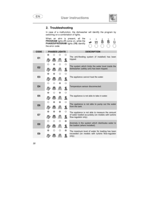 Page 15User instructions

2. Troubleshooting
In case of a malfunction, the dishwasher will identify the program by
switching on a combination of lights.
When an alrm is present, all the
PROGRAM lights (7)
 come on, while the
PHASES/PROGRAM  lights (10)
 identify
the error code:
CODEPHASES LIGHTSDESCRIPTION
E1The anti-flooding system (if installed) has beentripped.
E2The system which limits the water level inside thedishwasher (safety unit) has been tripped.
E3The appliance cannot heat  the water....