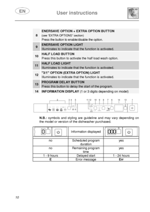 Page 12 User instructions    
 
10 
 
8 
ENERSAVE OPTION + EXTRA OPTION BUTTON 
(see “EXTRA OPTIONS” section) 
Press the button to enable/disable the option. 
9 ENERSAVE OPTION LIGHT  
Illuminates to indicate that the function is activated. 
10 HALF LOAD BUTTON 
Press this button to activate the half load wash option. 
11 HALF LOAD LIGHT 
Illuminates to indicate that the function is activated. 
12 3/1 OPTION (EXTRA OPTION) LIGHT 
Illuminates to indicate that the function is activated. 
13 PROGRAM DELAY BUTTON...