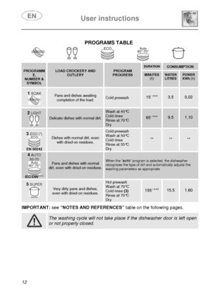 Page 14 User instructions    
 
12  
PROGRAMS TABLE  
     
 PROGRAMME, NUMBER & SYMBOL  
 LOAD CROCKERY AND CUTLERY 
 PROGRAM PROGRESS 
DURATION  CONSUMPTION 
MINUTES (1)  
WATER LITRES
 POWER KWh (1) 
1 SOAK 
 
Pans and dishes awaiting completion of the load. Cold prewash 
 
15’ *** 
 
3,5 0,02 
2 LIGHT 
 
Delicate dishes with normal dirt.
Wash at 45°C Cold rinse Rinse at 70°C Dry 
 
65 *** 
 
9,5 1,10 
 3 ECO (*) 
 EN 50242 
Dishes with normal dirt, even with dried-on residues. 
Cold prewash Wash at 50°C...