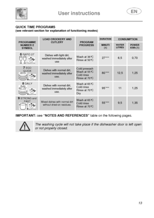 Page 15 
User instructions   
 
 
13  QUICK TIME PROGRAMS 
(see relevant section for explanation of functioning modes) 
 
 PROGRAMME NUMBER E SYMBOL  
LOAD CROCKERY AND CUTLERY  PROGRAM PROGRESS 
DURATION  CONSUMPTION 
MINUTI (1)  
WATER LITRES POWER KWh (1) 
6 RAPID 27’ 
+ 
Dishes with light dirt, washed immediately after use 
Wash at 38°C Rinse at 50°C 
 
27*** 
 
6,5 0,70 
7 ECO QUICK 
+ 
Dishes with normal dirt, washed immediately after use. 
Cold prewash Wash at 55°C Cold rinse Rinse at 70°C 
 
80’***...