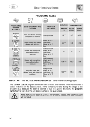 Page 16 User instructions    
 
14 
PROGRAMS TABLE  
  
PROGRAMME NUMBER & SYMBOL 
LOAD CROCKERY AND CUTLERY PROGRAM PROGRESS 
DURATION  CONSUMPTION  MINUTES (1)  
WATER LITRESPOWER KWh (1) 
1 SOAK 
 
Pans and dishes awaiting completion of the load Cold prewash 15*** 3,5 0,02 
2 GLASS 
 
Glass, china and mixed dishes with light dirt. 
Wash at 45°C Cold rinse Rinse at 70°C Dry 
 
65*** 
 
9,5 1,10 
3 ECO (*) 
 EN 50242 
Dishes with normal dirt, even with dried-on residues 
Cold prewash Wash at 50°C Cold rinse...