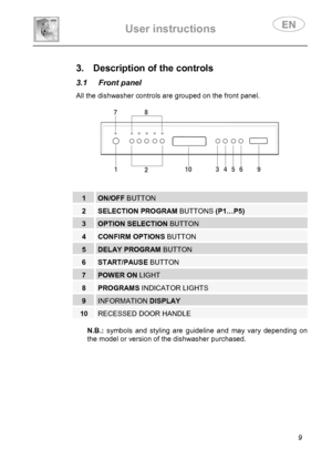 Page 11 
User instructions   
 
 
9  
 
 
3.  Description of the controls  
3.1 Front panel  All the dishwasher controls are grouped on the front panel. 
 
 
 
1 ON/OFF BUTTON 
2 SELECTION PROGRAM BUTTONS (P1…P5) 
3 OPTION SELECTION BUTTON
4 CONFIRM OPTIONS BUTTON 
5 DELAY PROGRAM BUTTON 
6 START/PAUSE BUTTON 
7 POWER ON LIGHT 
8 PROGRAMS INDICATOR LIGHTS 
9 INFORMATION DISPLAY 
10 RECESSED DOOR HANDLE 
 
N.B.: symbols and styling are guideline and may vary depending on 
the model or version of the dishwasher...