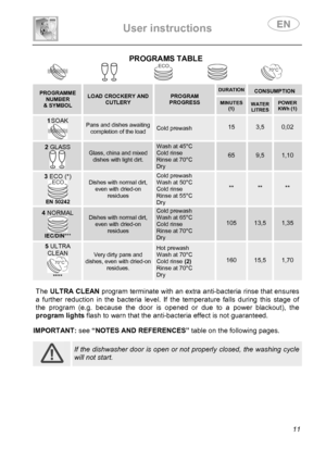 Page 13 
User instructions   
 
 
11  PROGRAMS TABLE 
 
 
PROGRAMME NUMBER & SYMBOL 
LOAD CROCKERY AND CUTLERY PROGRAM PROGRESS 
DURATION  CONSUMPTION 
MINUTES (1)  
 WATER LITRESPOWER KWh (1) 
1 SOAK 
 
Pans and dishes awaiting completion of the load Cold prewash 15 3,5 0,02 
2 GLASS 
 
Glass, china and mixed dishes with light dirt. 
Wash at 45°C Cold rinse Rinse at 70°C Dry 
 
65 
 
9,5 1,10 
3 ECO (*) 
 EN 50242 
Dishes with normal dirt, even with dried-on residues 
Cold prewash Wash at 50°C Cold rinse Rinse...