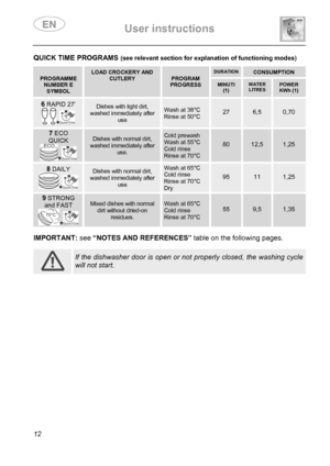 Page 14 User instructions    
 
12 
QUICK TIME PROGRAMS (see relevant section for explanation of functioning modes)  
 PROGRAMME NUMBER E SYMBOL  
LOAD CROCKERY AND CUTLERY  PROGRAM PROGRESS 
DURATION  CONSUMPTION 
MINUTI (1)  
WATER LITRES POWER KWh (1) 
6 RAPID 27’ 
+ 
Dishes with light dirt, washed immediately after use 
Wash at 38°C Rinse at 50°C 
 
27 
 
6,5 0,70 
7 ECO QUICK 
+ 
Dishes with normal dirt, washed immediately after use. 
Cold prewash Wash at 55°C Cold rinse Rinse at 70°C 
 
80 
 
12,5 1,25 
8...