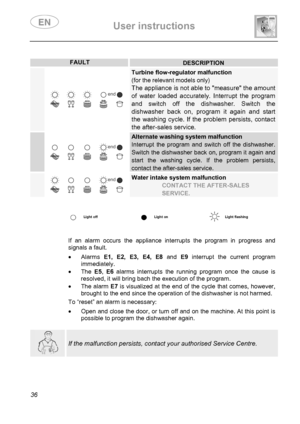 Page 38 User instructions    
 
36 
 
FAULTDESCRIPTION 
 
Turbine flow-regulator malfunction  
(for the relevant models only) 
The appliance is not able to measure the amount 
of water loaded accurately. Interrupt the program 
and switch off the dishwasher. Switch the 
dishwasher back on, program it again and start 
the washing cycle. If the problem persists, contact 
the after-sales service. 
 
Alternate washing system malfunction 
Interrupt the program and switch off the dishwasher. 
Switch the dishwasher...