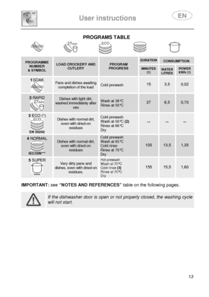 Page 15 
 
User instructions   
 
 13 
PROGRAMS TABLE  
       
PROGRAMME NUMBER & SYMBOL 
LOAD CROCKERY AND CUTLERY PROGRAM PROGRESS 
 DURATION   CONSUMPTION  MINUTES (1)  
 WATER LITRES POWER KWh (1) 
1 SOAK 
 
Pans and dishes awaiting completion of the load Cold prewash 15 3,5 0,02 
2 RAPID  
 
Dishes with light dirt, washed immediately after use 
Wash at 38°C Rinse at 50°C 
 
27 
 
6,5 0,70 
3 ECO (*) 
 EN 50242 
Dishes with normal dirt, even with dried-on residues 
Cold prewash Wash at 50°C  (2) Rinse at...