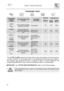 Page 14 
 
User instructions   
 
12 
PROGRAMS TABLE  
      
PROGRAMME NUMBER & SYMBOL 
LOAD CROCKERY AND CUTLERY PROGRAM PROGRESS 
 DURATION   CONSUMPTION  MINUTES (1)  
 WATER LITRES POWER KWh (1) 
1 SOAK 
 
Pans and dishes awaiting completion of the load Cold prewash 15 3,5 0,02 
2 RAPID  
 
Dishes with light dirt, washed immediately after use 
Wash at 38°C Rinse at 50°C 
 
27 
 
6,5 0,70 
3 ECO (*) 
 EN 50242 
Dishes with normal dirt, even with dried-on residues 
Cold prewash Wash at 50°C  (2) Rinse at...