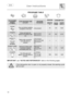 Page 16 
 
User instructions   
 
14 
PROGRAMS TABLE  
 
     
PROGRAMME NUMBER & SYMBOL 
LOAD CROCKERY AND CUTLERY PROGRAM PROGRESS 
 DURATION   CONSUMPTION  MINUTES (1)  
 WATER LITRES POWER KWh (1) 
1 SOAK 
 
Pans and dishes awaiting completion of the load Cold prewash 15 3,5 0,02 
2 RAPID  
 
Dishes with light dirt, washed immediately after use 
Wash at 38°C Rinse at 50°C 
 
27 
 
6,5 0,70 
3 ECO (*) 
 EN 50242 
Dishes with normal dirt, even with dried-on residues 
Cold prewash Wash at 50°C  (2) Rinse at...