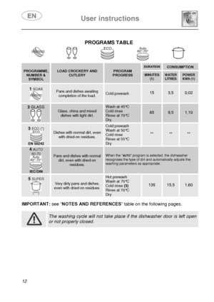 Page 14 User instructions    
 
12  
PROGRAMS TABLE  
 
    
 
 PROGRAMME, NUMBER & SYMBOL  
 LOAD CROCKERY AND CUTLERY 
 PROGRAM PROGRESS 
DURATION  CONSUMPTION 
MINUTES (1)  
WATER LITRES
 POWER KWh (1) 
1 SOAK 
 
Pans and dishes awaiting completion of the load. Cold prewash 
 
15 
 
3,5 0,02 
2 GLASS 
 
Glass, china and mixed dishes with light dirt. 
Wash at 45°C Cold rinse Rinse at 70°C Dry 
 
65 
 
9,5 1,10 
 3 ECO (*) 
 EN 50242 
Dishes with normal dirt, even with dried-on residues. 
Cold prewash Wash at...