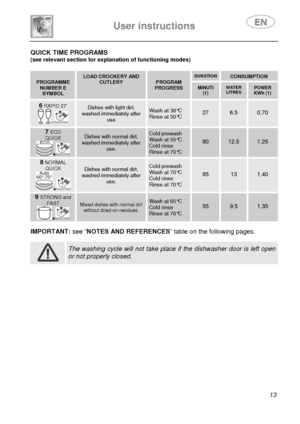 Page 15 
User instructions   
 
 
13 
QUICK TIME PROGRAMS (see relevant section for explanation of functioning modes) 
 
 PROGRAMME NUMBER E SYMBOL  
LOAD CROCKERY AND CUTLERY  PROGRAM PROGRESS 
DURATION  CONSUMPTION 
MINUTI (1)  
WATER LITRES POWER KWh (1) 
6 RAPID 27’ 
+ 
Dishes with light dirt, washed immediately after use 
Wash at 38°C Rinse at 50°C 
 
27 
 
6,5 0,70 
7 ECO QUICK 
+ 
Dishes with normal dirt, washed immediately after use. 
Cold prewash Wash at 55°C Cold rinse Rinse at 70°C 
 
80 
 
12,5 1,25...