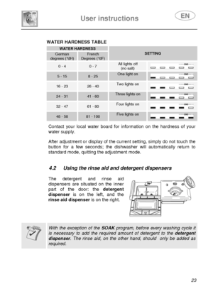 Page 25 
User instructions   
 
 
23  
WATER HARDNESS TABLE  WATER HARDNESSSETTING German degrees (°dH) French Degrees (°dF) 
0 - 4 0 - 7 All lights off (no salt)  
5 - 15 8 - 25 One light on 
16 - 23 26 - 40 Two lights on 
24 - 31 41 - 60 Three lights on  
32 - 47 61 - 80 Four lights on  
48 - 58 81 - 100 Five lights on     Contact your local water board for information on the hardness of your 
water supply. 
 
  After adjustment or display of the current setting, simply do not touch the 
button for a few...