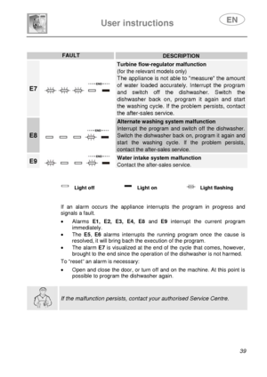 Page 41 
User instructions   
 
 
39 
 
FAULTDESCRIPTION 
E7  
Turbine flow-regulator malfunction  
(for the relevant models only) 
The appliance is not able to measure the amount 
of water loaded accurately. Interrupt the program 
and switch off the dishwasher. Switch the 
dishwasher back on, program it again and start 
the washing cycle. If the problem persists, contact 
the after-sales service. 
E8  
Alternate washing system malfunction 
Interrupt the program and switch off the dishwasher. 
Switch the...