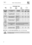 Page 14 User instructions    
 
12  
PROGRAMS TABLE  
 
    
 
 PROGRAMME, NUMBER & SYMBOL  
 LOAD CROCKERY AND CUTLERY 
 PROGRAM PROGRESS 
DURATION  CONSUMPTION 
MINUTES (1)  
WATER LITRES
 POWER KWh (1) 
1 SOAK 
 
Pans and dishes awaiting completion of the load. Cold prewash 
 
15 
 
3,5 0,02 
2 GLASS 
 
Glass, china and mixed dishes with light dirt. 
Wash at 45°C Cold rinse Rinse at 70°C Dry 
 
65 
 
9,5 1,10 
 3 ECO (*) 
 EN 50242 
Dishes with normal dirt, even with dried-on residues. 
Cold prewash Wash at...