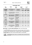 Page 16 User instructions    
 
14 
PROGRAMS TABLE  
  
PROGRAMME NUMBER & SYMBOL 
LOAD CROCKERY AND CUTLERY PROGRAM PROGRESS 
DURATION  CONSUMPTION  MINUTES (1)  
WATER LITRESPOWER KWh (1) 
1 SOAK 
 
Pans and dishes awaiting completion of the load Cold prewash 15 3,5 0,02 
2 GLASS 
 
Glass, china and mixed dishes with light dirt. 
Wash at 45°C Cold rinse Rinse at 70°C Dry 
 
65 
 
9,5 1,10 
3 ECO (*) 
 EN 50242 
Dishes with normal dirt, even with dried-on residues 
Cold prewash Wash at 50°C Cold rinse Rinse at...