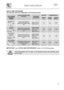 Page 17 
User instructions   
 
 
15 
QUICK TIME PROGRAMS (see relevant section for explanation of functioning modes)  
 PROGRAMME NUMBER E SYMBOL  
LOAD CROCKERY AND CUTLERY  PROGRAM PROGRESS 
DURATION  CONSUMPTION 
MINUTI (1)  
WATER LITRES POWER KWh (1) 
6 RAPID 27’ 
+ 
Dishes with light dirt, washed immediately after use 
Wash at 38°C Rinse at 50°C 
 
27 
 
6,5 0,70 
7 ECO QUICK 
+ 
Dishes with normal dirt, washed immediately after use. 
Cold prewash Wash at 55°C Cold rinse Rinse at 70°C 
 
80 
 
12,5 1,25...